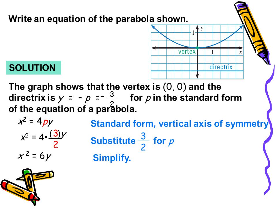 write an equation in standard form of the parabola whose equation